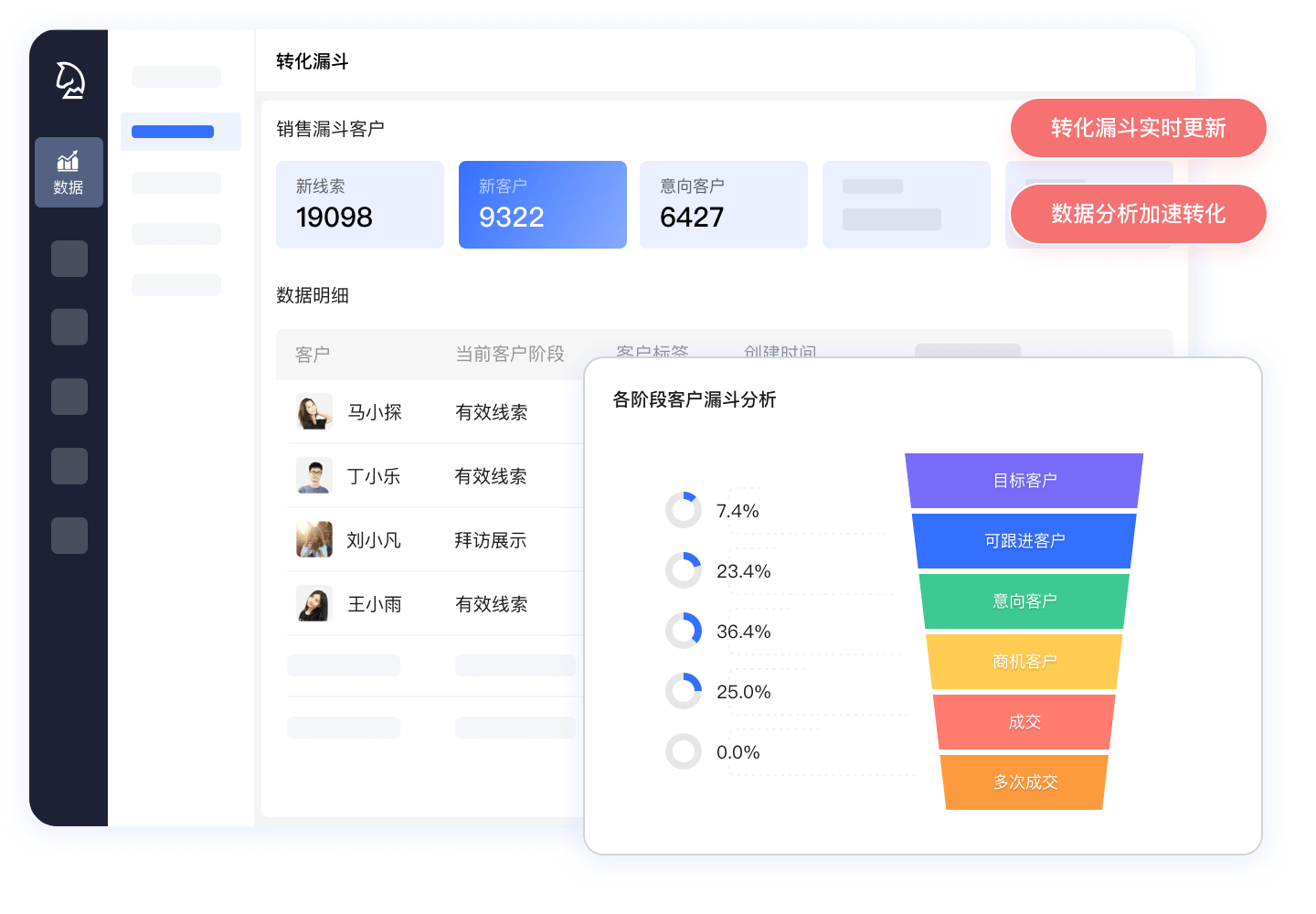 销售过程看不见，销售管理难