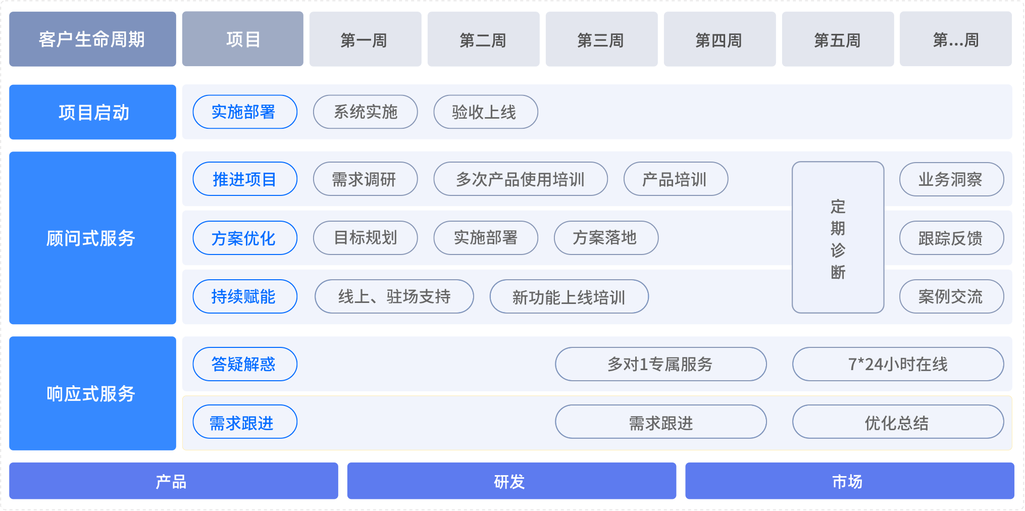 赢在销客全周期顾问式服务
