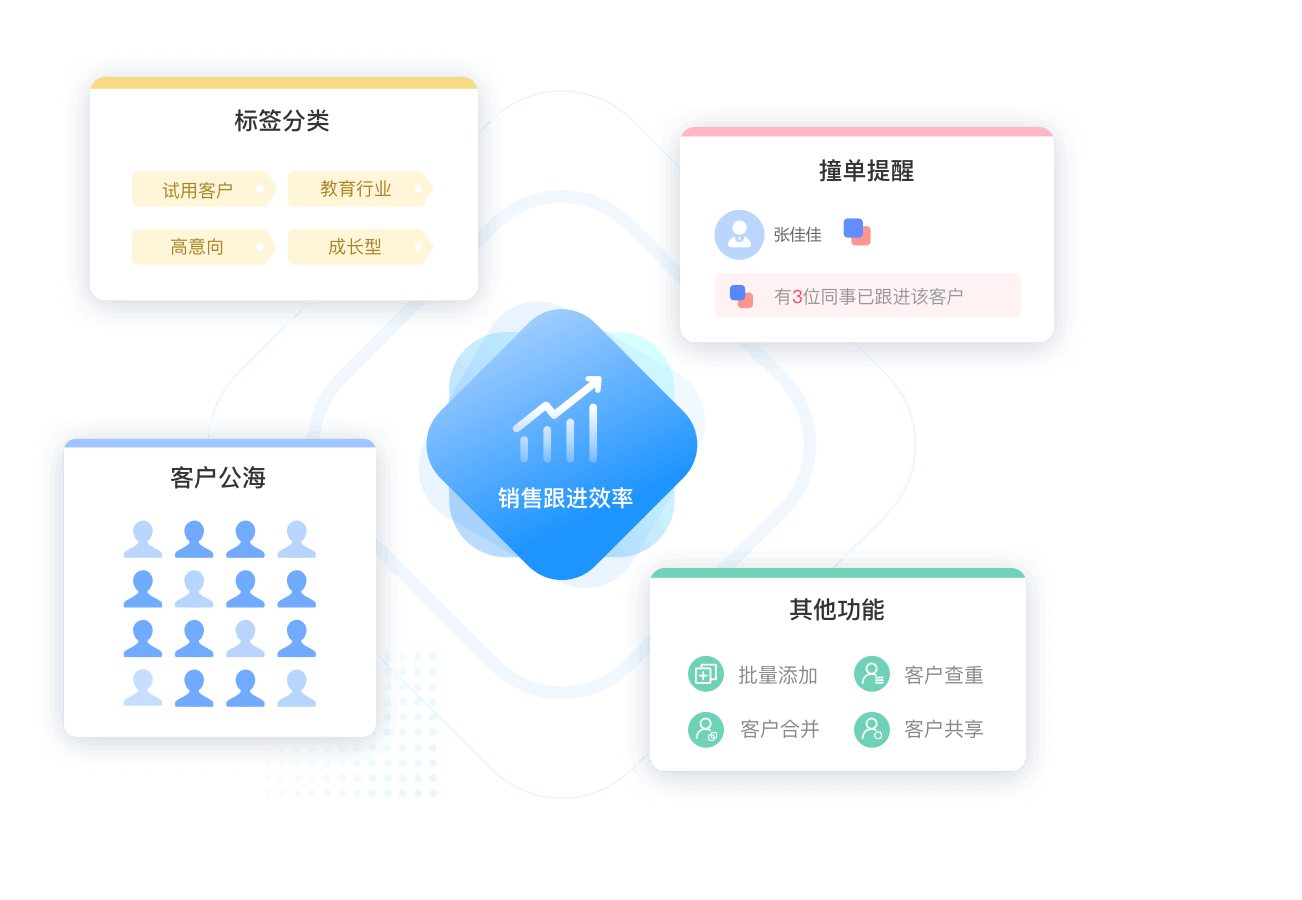 多维度功能，提升销售跟进效率