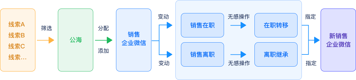 用企业微信添加客户，客户资源不流失