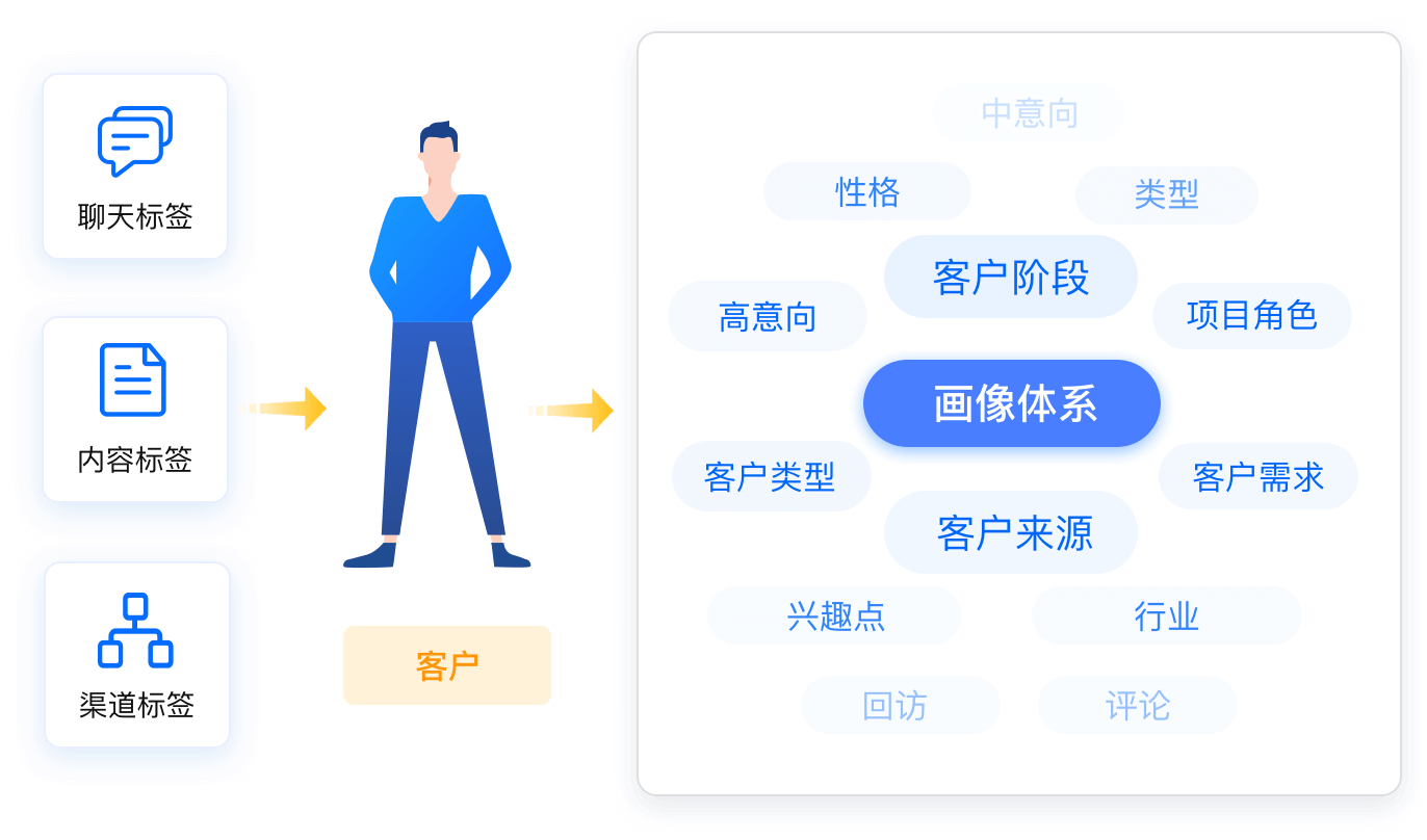 精细化客户画像，助力精准转化